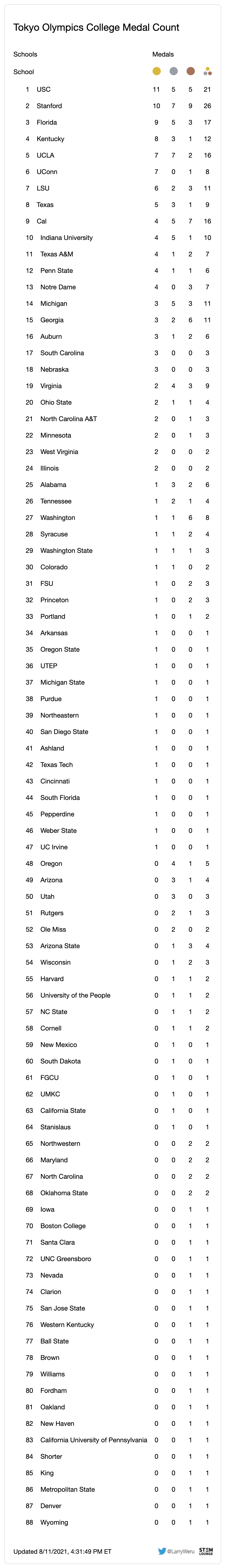 Tokyo Olympics College Medal Count π